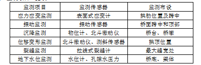 橋梁監(jiān)測,邊坡監(jiān)測,靜力水準(zhǔn)儀,固定式測斜儀,全向位移計,傾角儀,房屋監(jiān)測